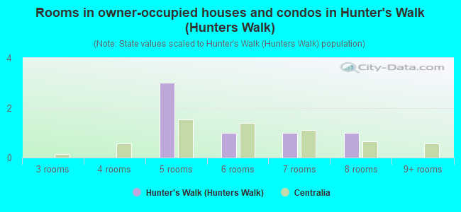 Rooms in owner-occupied houses and condos in Hunter's Walk (Hunters Walk)