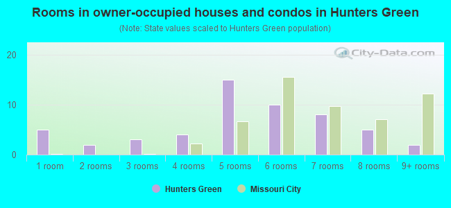 Rooms in owner-occupied houses and condos in Hunters Green
