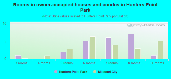 Rooms in owner-occupied houses and condos in Hunters Point Park