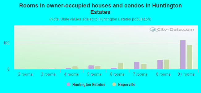 Rooms in owner-occupied houses and condos in Huntington Estates