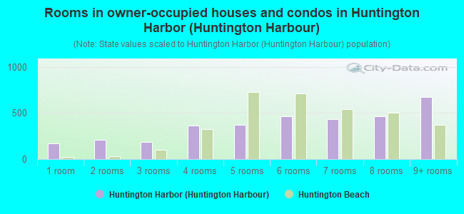 Rooms in owner-occupied houses and condos in Huntington Harbor (Huntington Harbour)