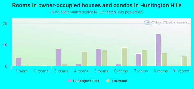 Rooms in owner-occupied houses and condos in Huntington Hills