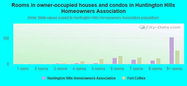 Rooms in owner-occupied houses and condos in Huntington Hills Homeowners Association