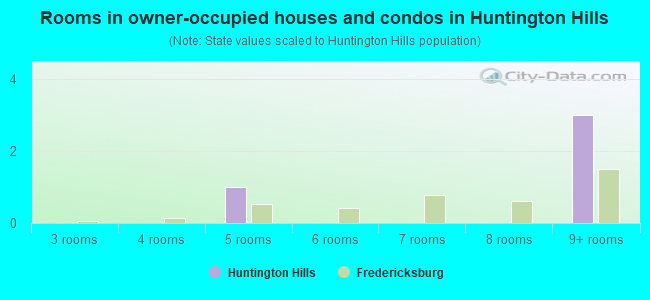 Rooms in owner-occupied houses and condos in Huntington Hills