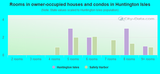 Rooms in owner-occupied houses and condos in Huntington Isles