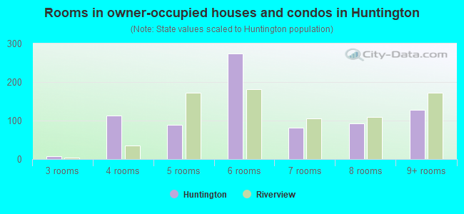 Rooms in owner-occupied houses and condos in Huntington