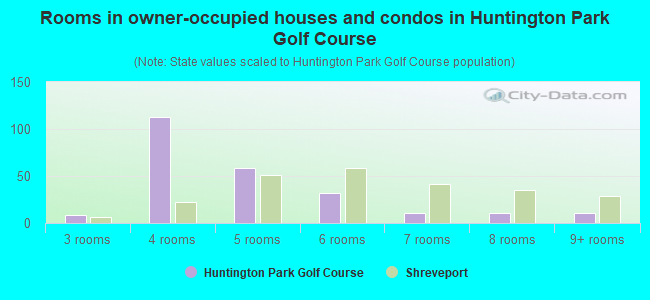 Rooms in owner-occupied houses and condos in Huntington Park Golf Course