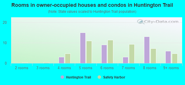Rooms in owner-occupied houses and condos in Huntington Trail