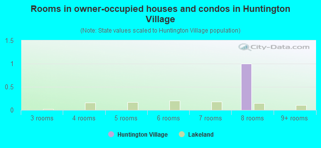 Rooms in owner-occupied houses and condos in Huntington Village