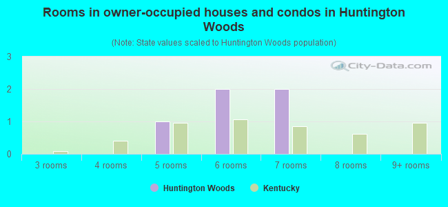 Rooms in owner-occupied houses and condos in Huntington Woods