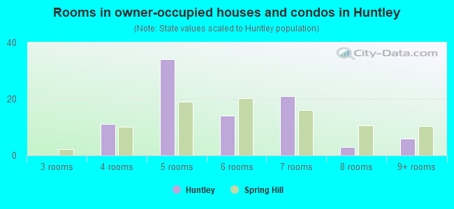 Rooms in owner-occupied houses and condos in Huntley