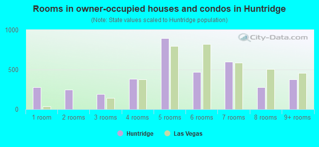 Rooms in owner-occupied houses and condos in Huntridge