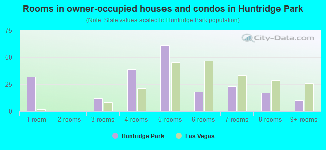 Rooms in owner-occupied houses and condos in Huntridge Park