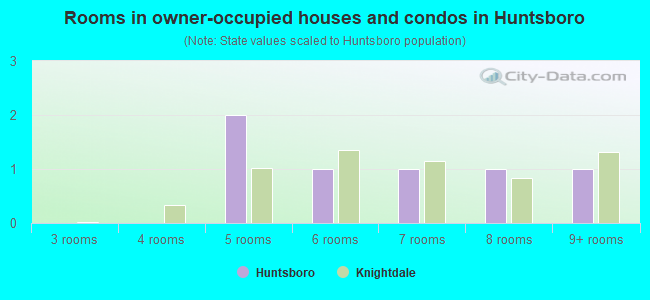 Rooms in owner-occupied houses and condos in Huntsboro