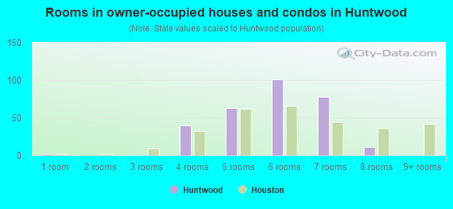 Rooms in owner-occupied houses and condos in Huntwood