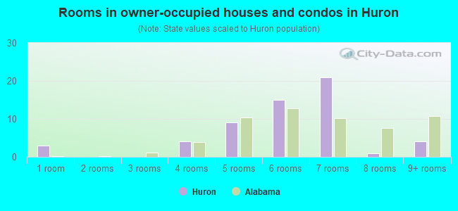 Rooms in owner-occupied houses and condos in Huron