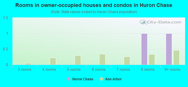 Rooms in owner-occupied houses and condos in Huron Chase