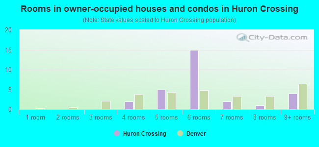 Rooms in owner-occupied houses and condos in Huron Crossing