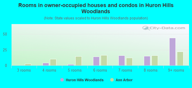 Rooms in owner-occupied houses and condos in Huron Hills Woodlands