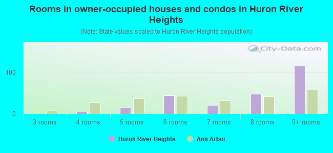Rooms in owner-occupied houses and condos in Huron River Heights