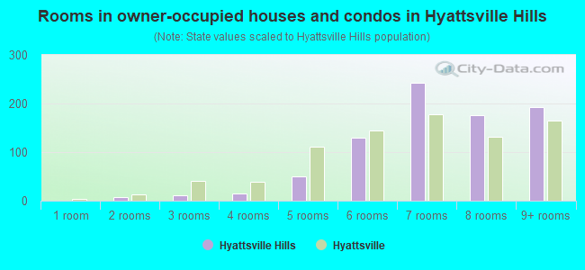 Rooms in owner-occupied houses and condos in Hyattsville Hills