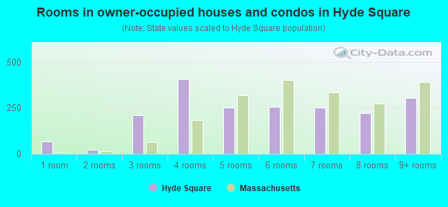 Rooms in owner-occupied houses and condos in Hyde Square