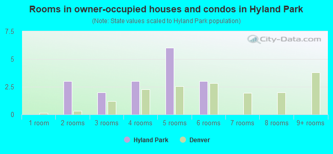 Rooms in owner-occupied houses and condos in Hyland Park