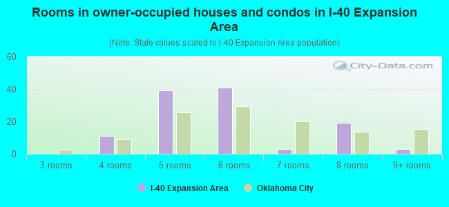 Rooms in owner-occupied houses and condos in I-40 Expansion Area