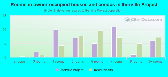 Rooms in owner-occupied houses and condos in Iberville Project