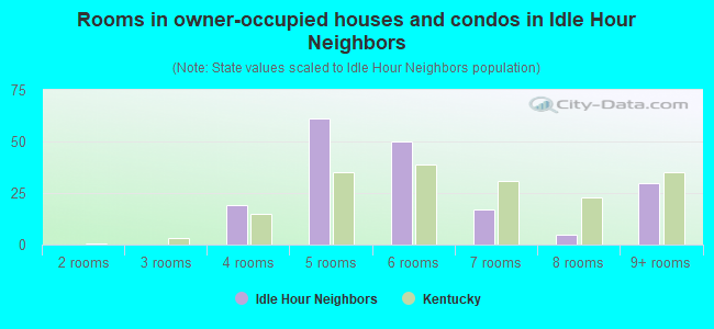 Rooms in owner-occupied houses and condos in Idle Hour Neighbors