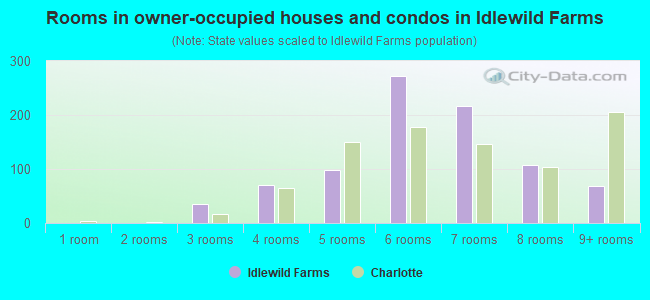 Rooms in owner-occupied houses and condos in Idlewild Farms