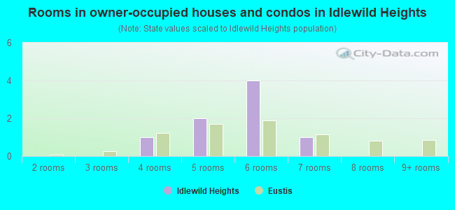 Rooms in owner-occupied houses and condos in Idlewild Heights