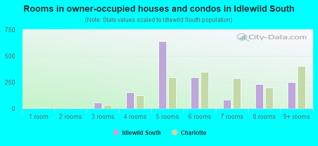 Rooms in owner-occupied houses and condos in Idlewild South