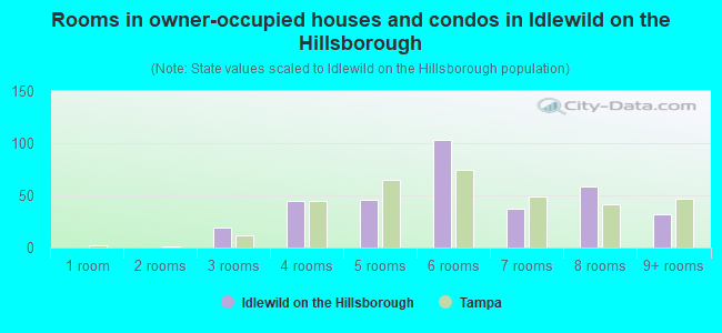 Rooms in owner-occupied houses and condos in Idlewild on the Hillsborough