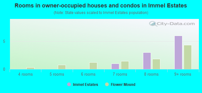Rooms in owner-occupied houses and condos in Immel Estates
