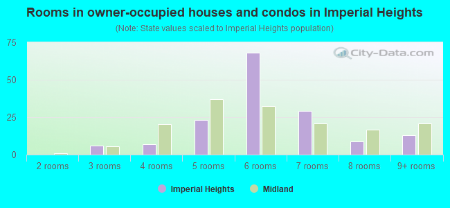 Rooms in owner-occupied houses and condos in Imperial Heights
