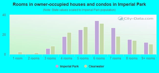 Rooms in owner-occupied houses and condos in Imperial Park