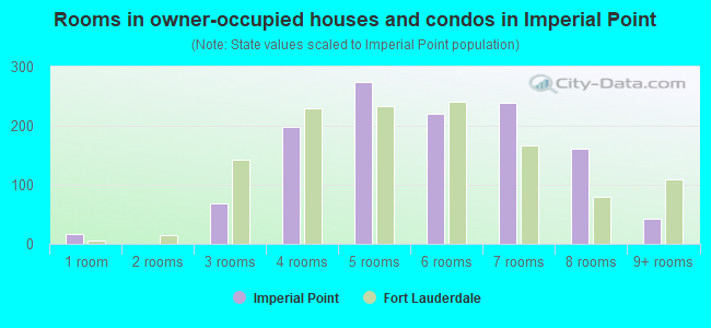 Rooms in owner-occupied houses and condos in Imperial Point