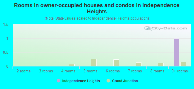 Rooms in owner-occupied houses and condos in Independence Heights