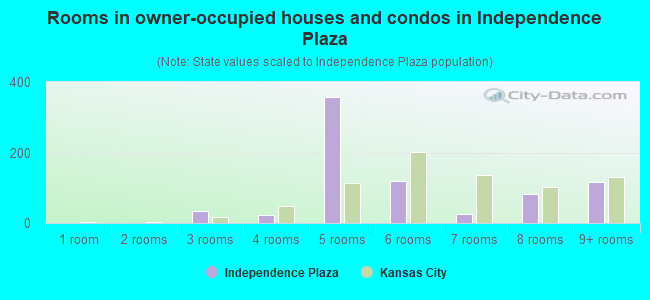 Rooms in owner-occupied houses and condos in Independence Plaza