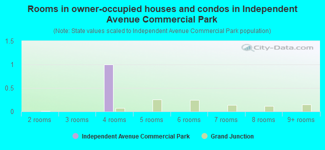 Rooms in owner-occupied houses and condos in Independent Avenue Commercial Park