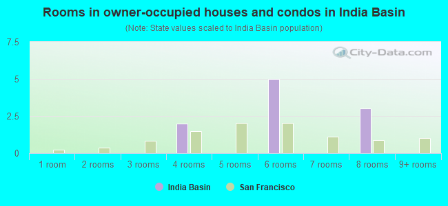 Rooms in owner-occupied houses and condos in India Basin