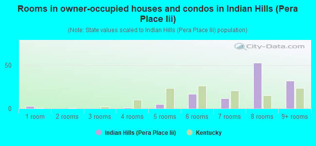 Rooms in owner-occupied houses and condos in Indian Hills (Pera Place Iii)