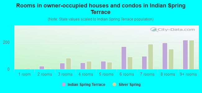 Rooms in owner-occupied houses and condos in Indian Spring Terrace
