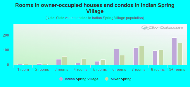 Rooms in owner-occupied houses and condos in Indian Spring Village
