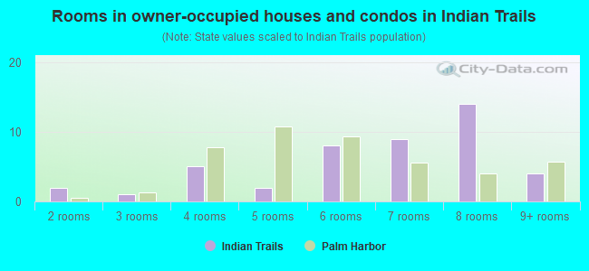 Rooms in owner-occupied houses and condos in Indian Trails