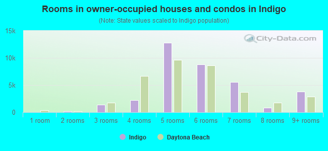 Rooms in owner-occupied houses and condos in Indigo