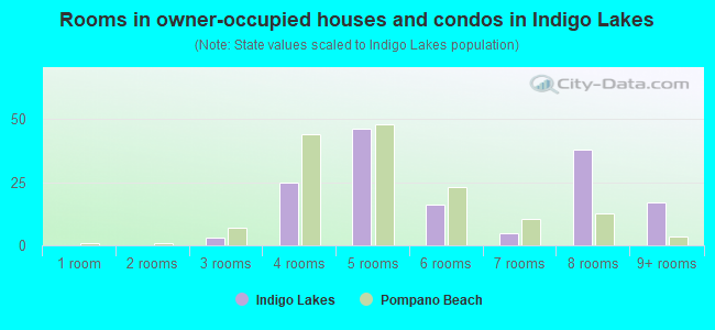 Rooms in owner-occupied houses and condos in Indigo Lakes
