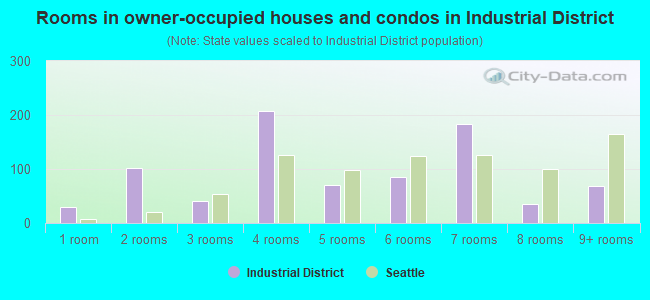 Rooms in owner-occupied houses and condos in Industrial District