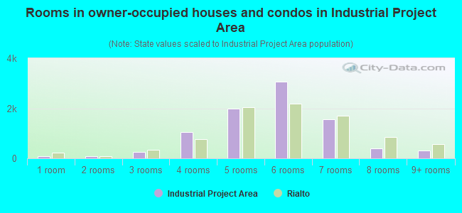 Rooms in owner-occupied houses and condos in Industrial Project Area